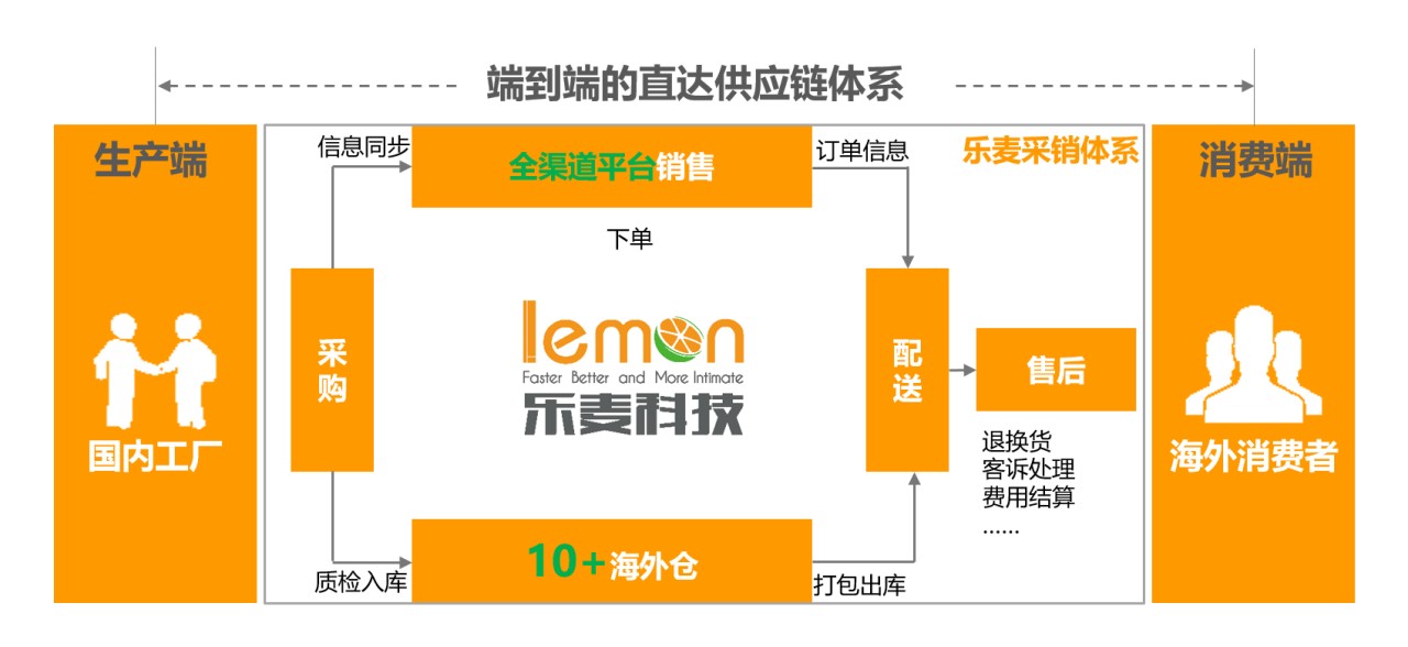 年增長300%，跨境家居電商「樂麥科技」如何抓住“宅經濟”下的新機遇？
